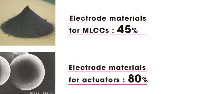 Electrode materials for MLCCs:45% Electrode materials for actuators:80%